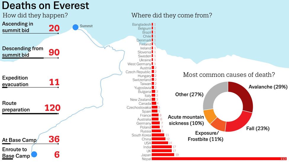 How Many People Have Died On Everest